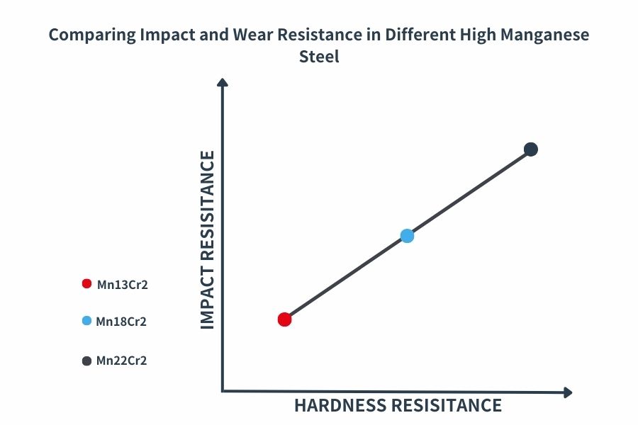 Comparing Impact and Wear Resistance in Different High Manganese Steel