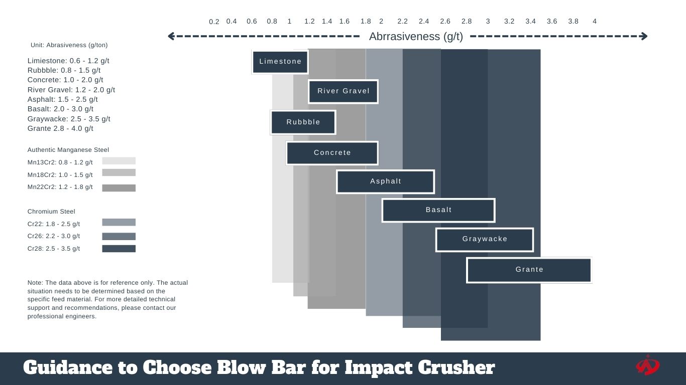 Guidance to Choose Hammers for Impact Crusher